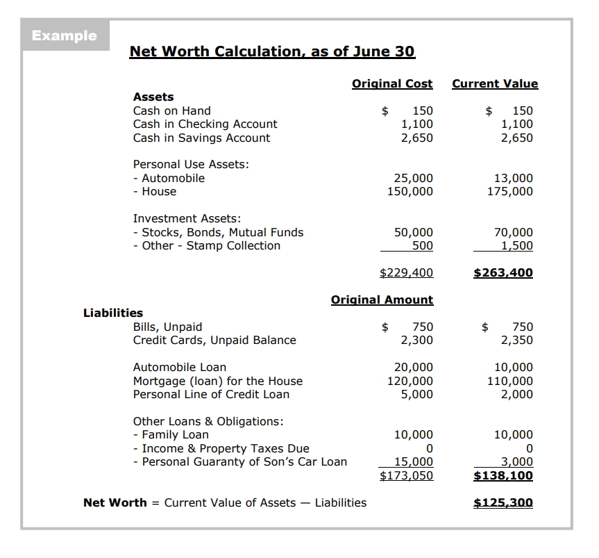 An image of a typical net worth calculation, listing assets and liabilities along with their original costs and their current value.